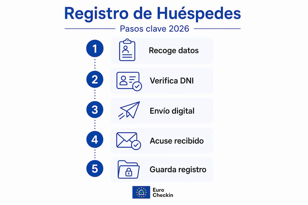 Infografía vertical que muestra el proceso de registro de huéspedes paso a paso