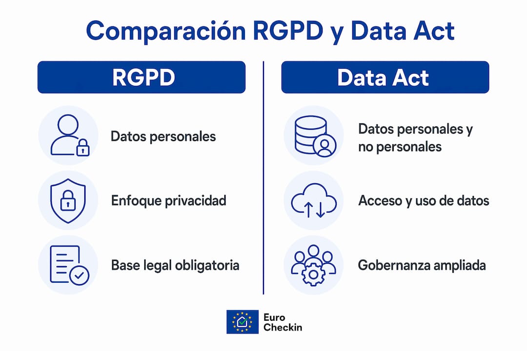 Infografía que destaca las diferencias clave entre el RGPD y el Data Act