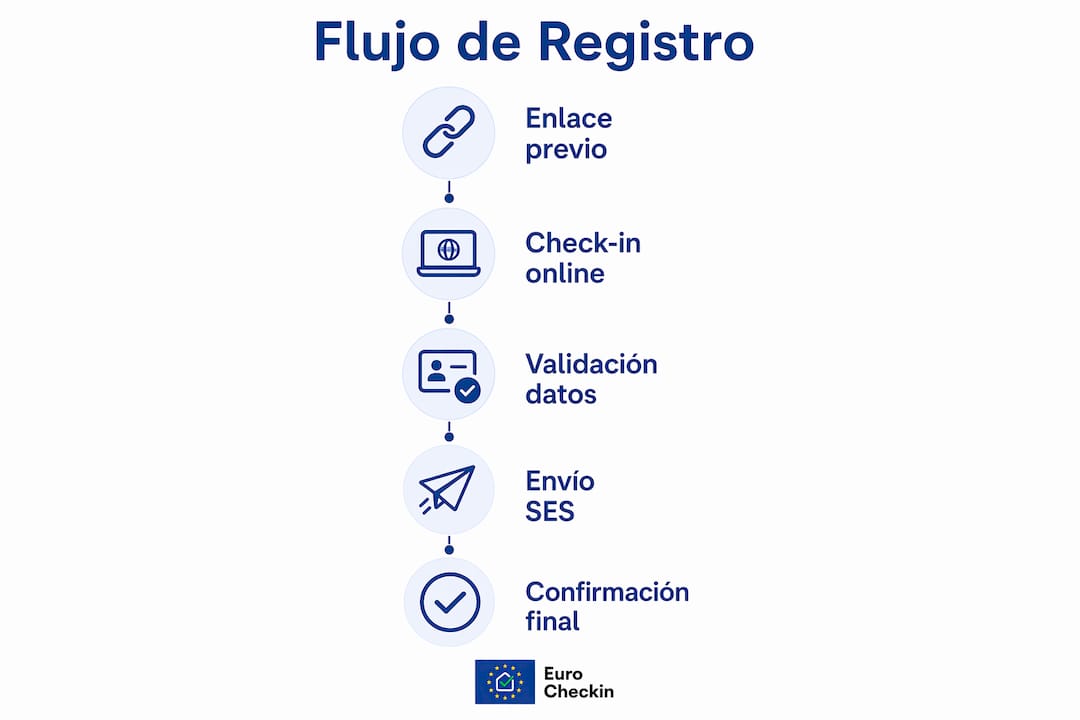 Infografía: guía detallada para completar el registro turístico paso a paso