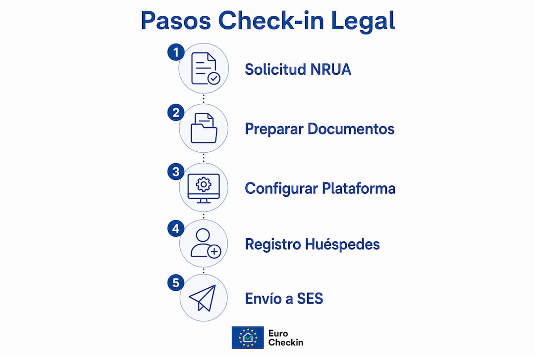 Guía visual con los pasos clave para realizar el check-in online de forma legal y segura en tu alojamiento turístico
