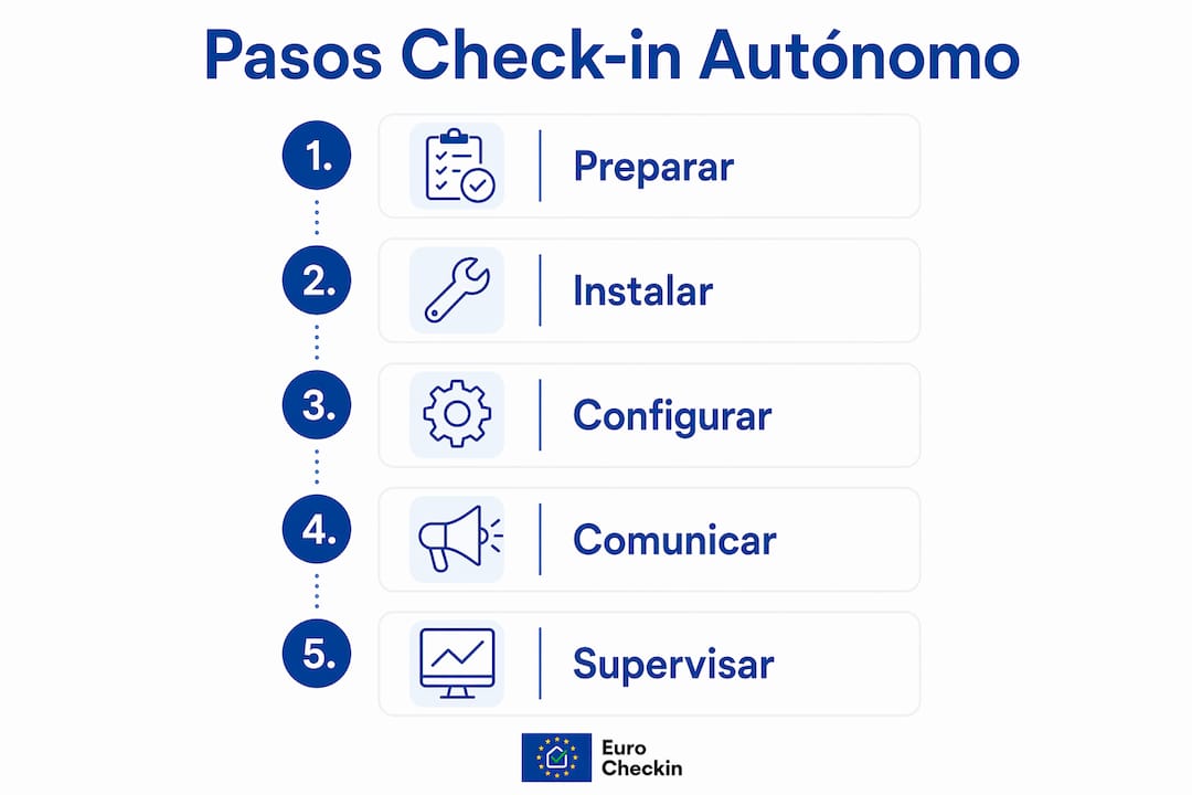 Infografía: guía práctica para realizar el check-in de forma autónoma
