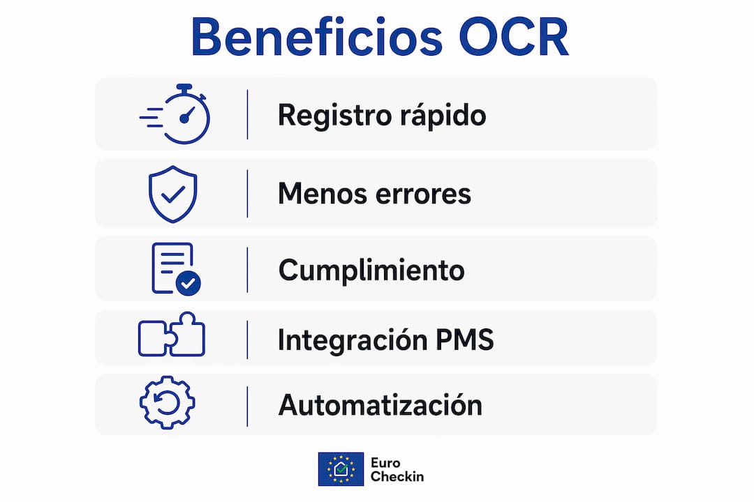 Infografía que destaca las ventajas del uso de OCR en la gestión hotelera e incluye los pasos fundamentales para su implementación