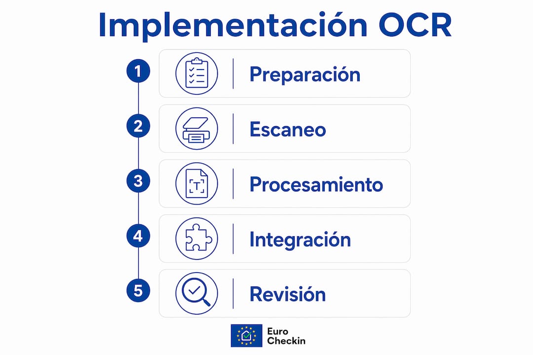 Guía visual con los pasos clave para integrar OCR en establecimientos turísticos