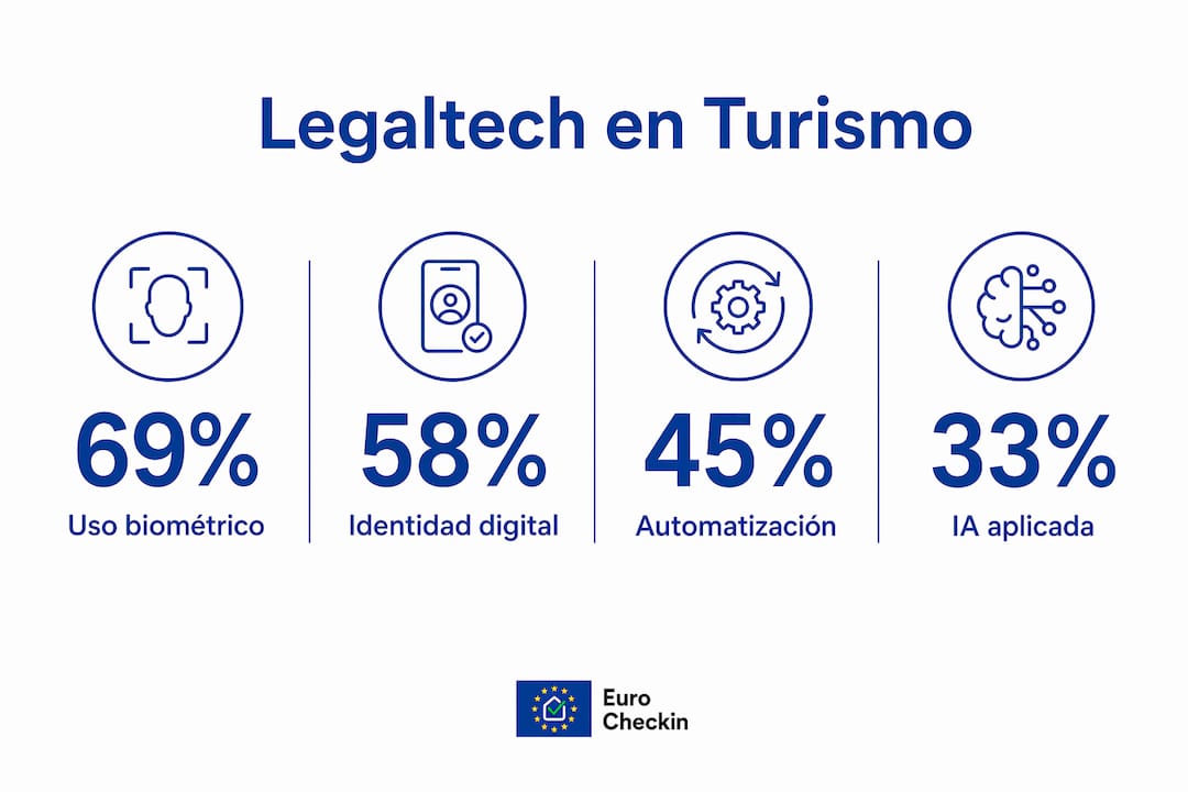 Infografía con información clave sobre el uso de tecnologías legaltech en el sector turístico