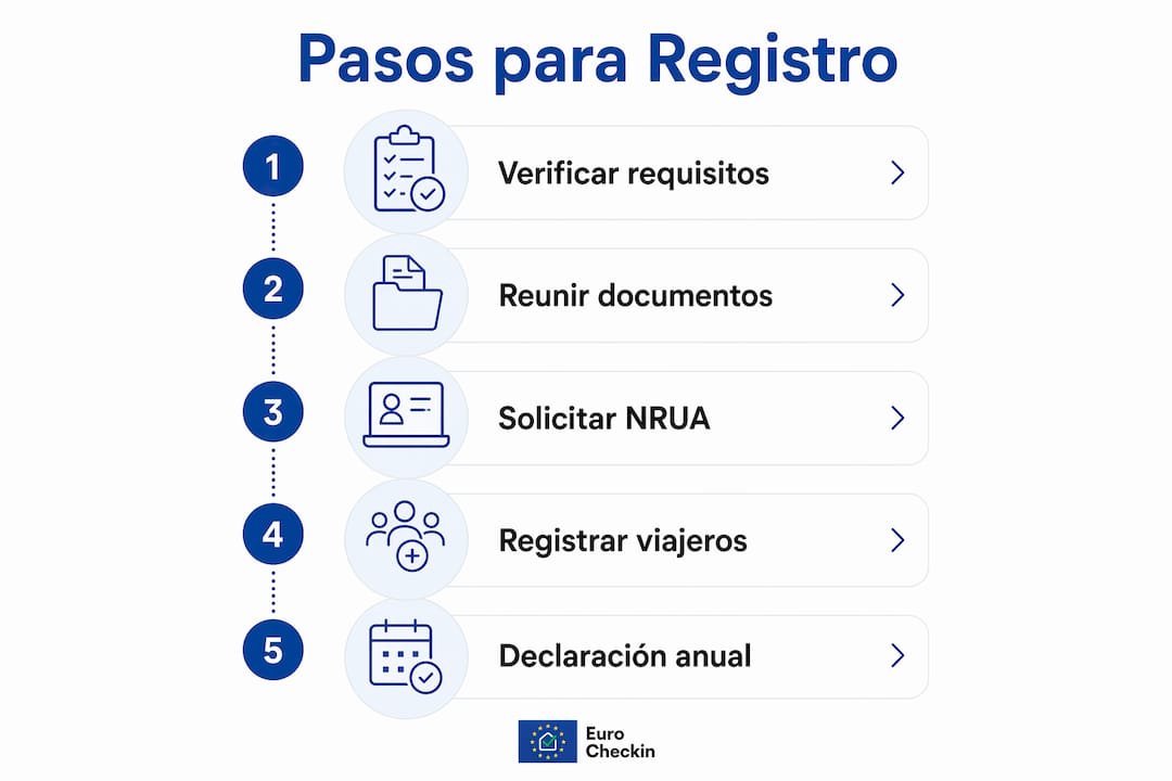 Infografía con los pasos clave para solicitar tus vacaciones