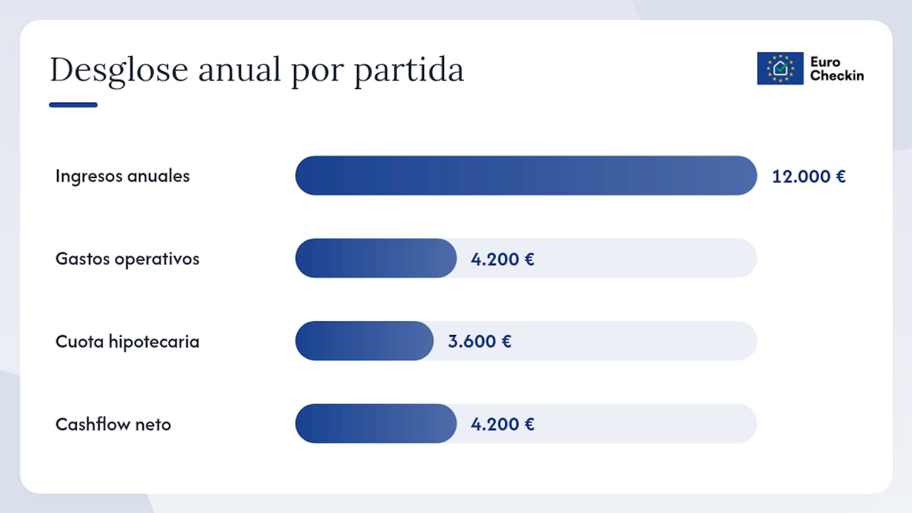Esquema de los principales indicadores financieros para la gestión de inmuebles en alquiler