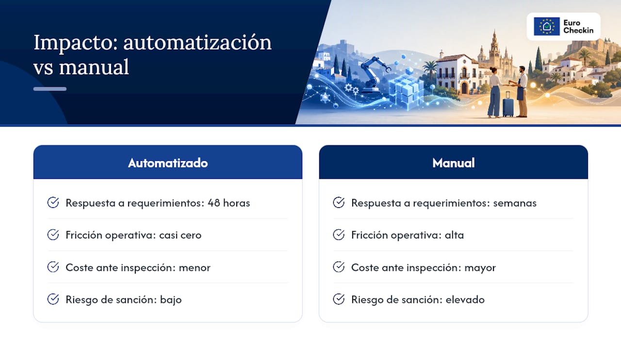Por qué el cumplimiento y la automatización son la decisión más rentable — overview diagram