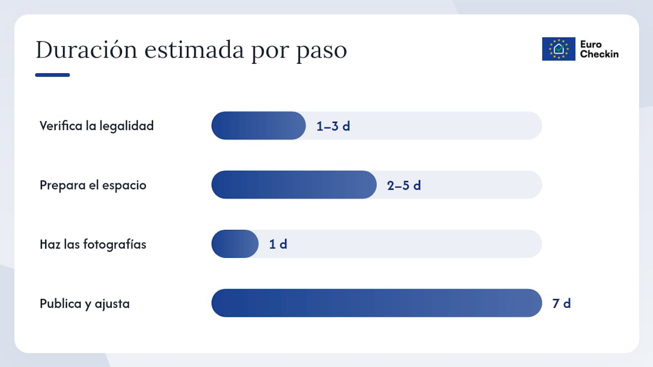 Primeros pasos para publicar tu primer anuncio en Airbnb — overview diagram