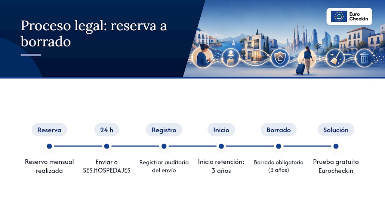 Esquema del proceso legal para gestionar estancias mensuales en Airbnb