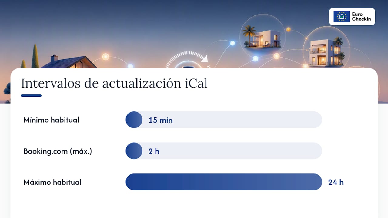 Con qué frecuencia se actualiza iCal y cómo evitar dobles reservas — overview diagram