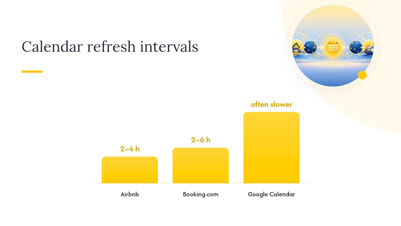 Comparison of calendar refresh intervals for Airbnb, Booking.com, Google