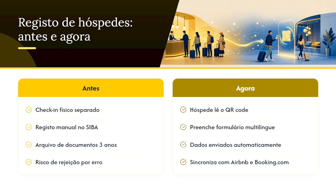 Comece a automatizar o registo de hóspedes hoje — overview diagram
