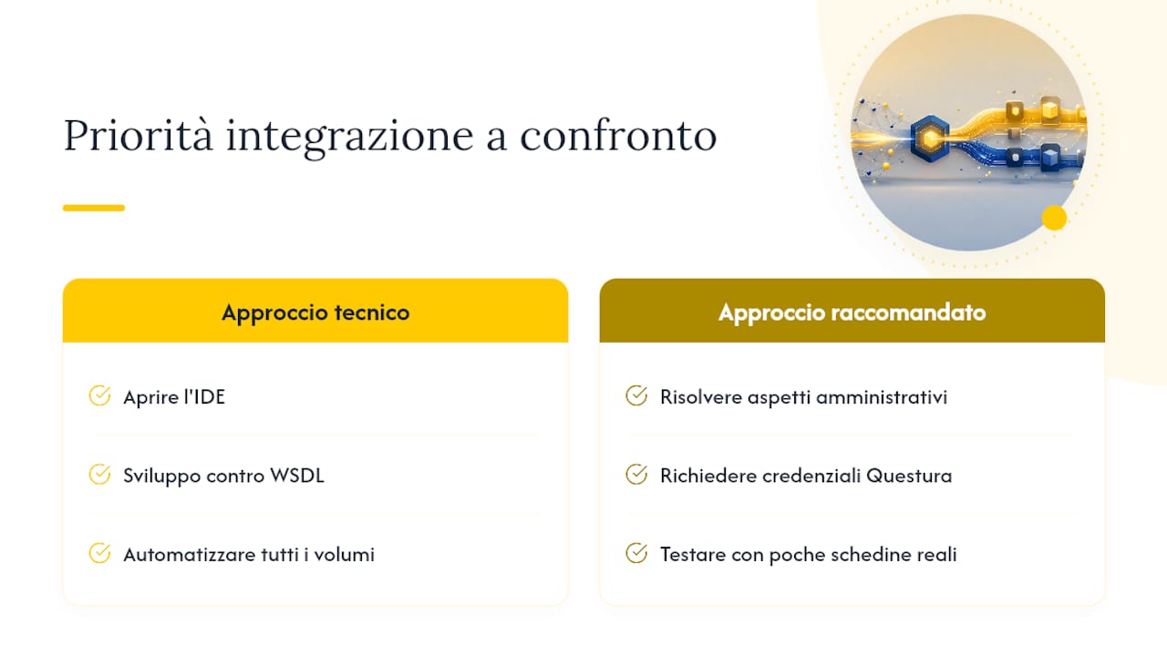 Schema di priorità per l'integrazione delle API Alloggiati Web