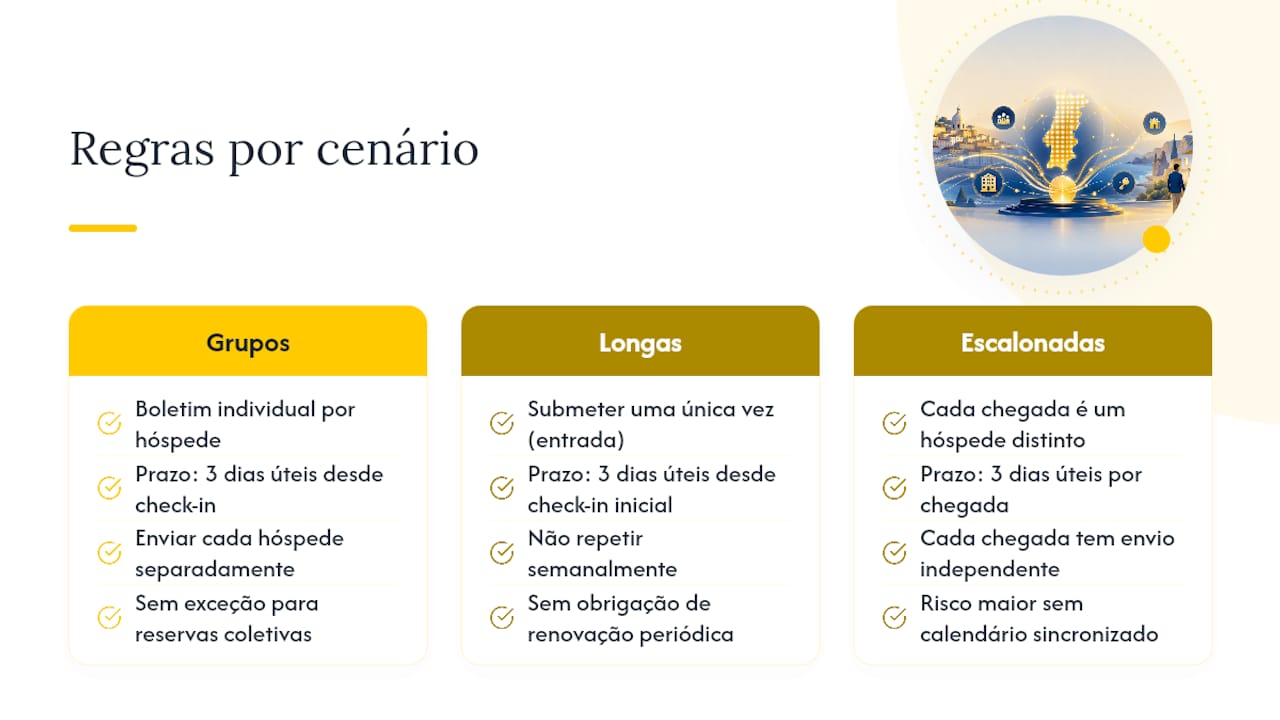 Registo de hóspedes em grupos, eventos e estadias longas — overview diagram