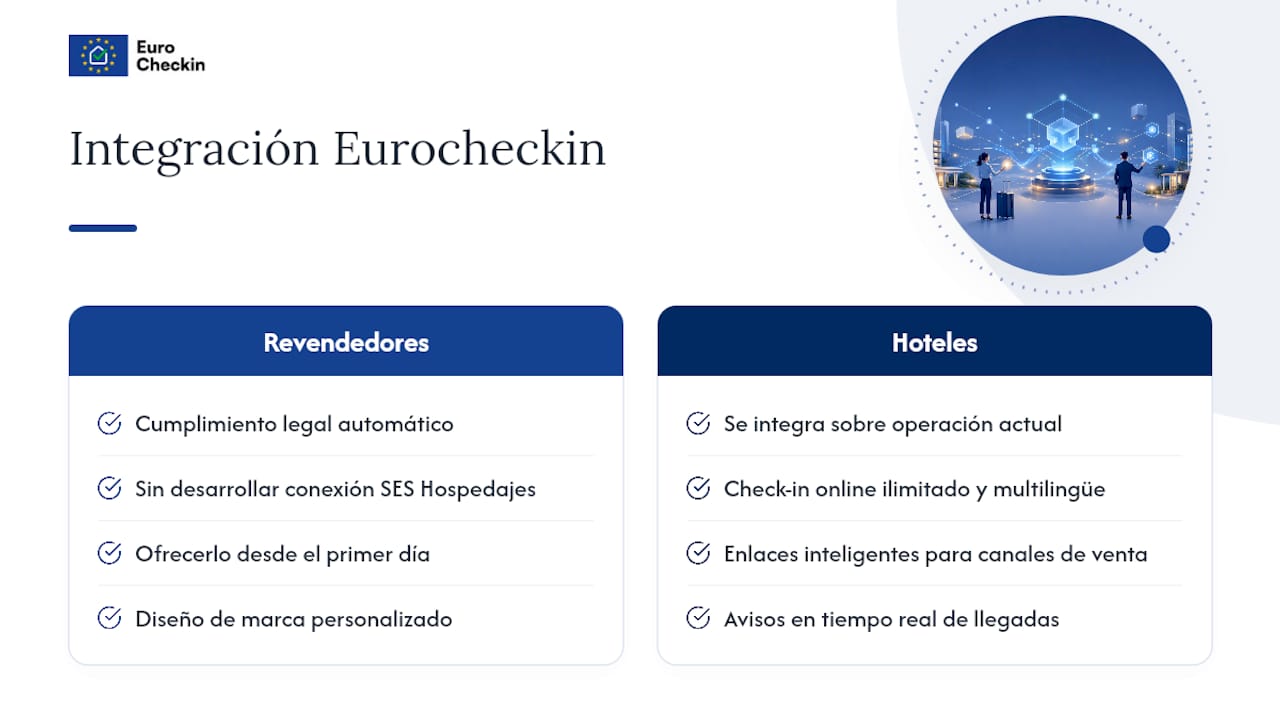 Cómo se integra Eurocheckin en tu operación de PMS marca blanca — overview diagram