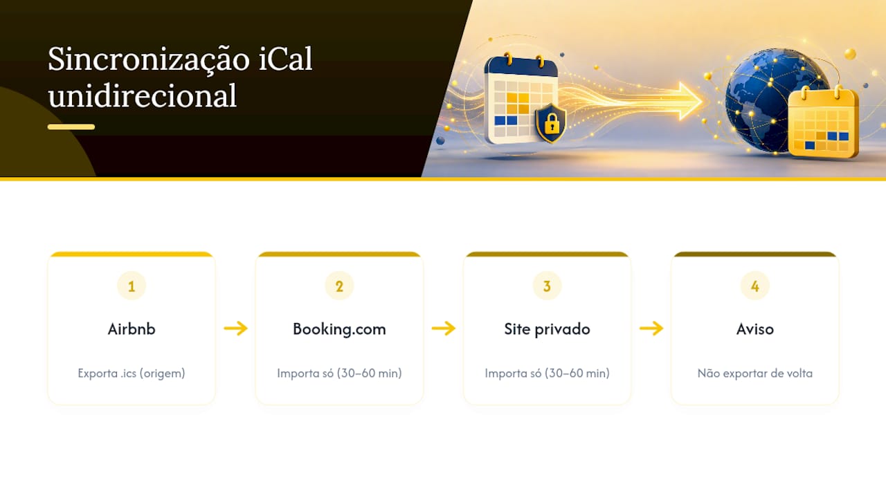 Sincronização unidirecional entre calendários de aluguer