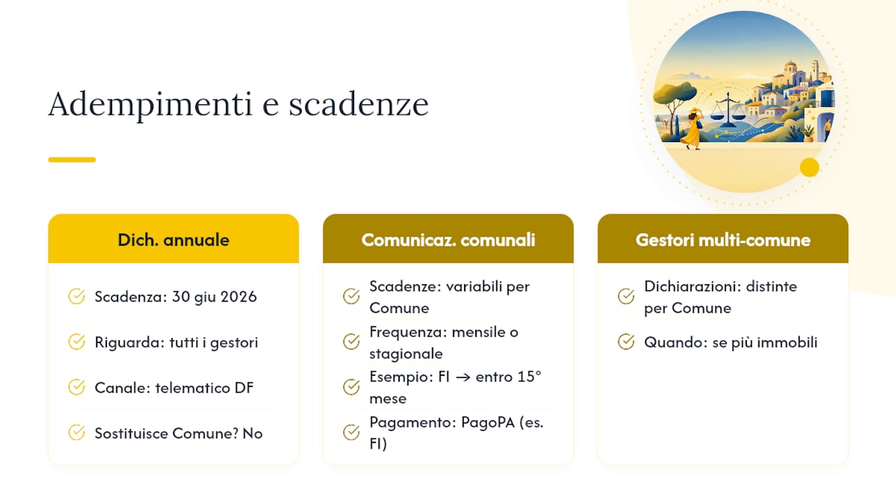 Adempimenti dichiarativi e scadenze: dichiarazione annuale e comunicazioni periodiche — overview diagram