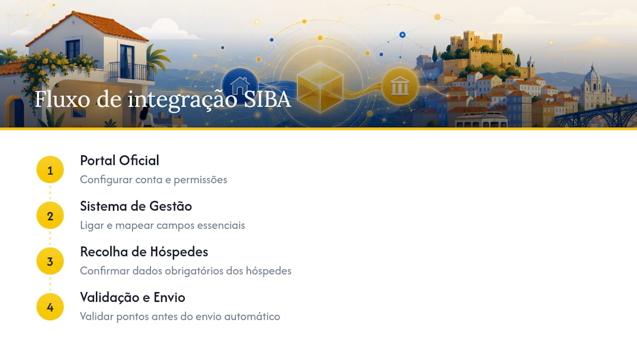 Processo de configuração entre o Airbnb e o SIBA