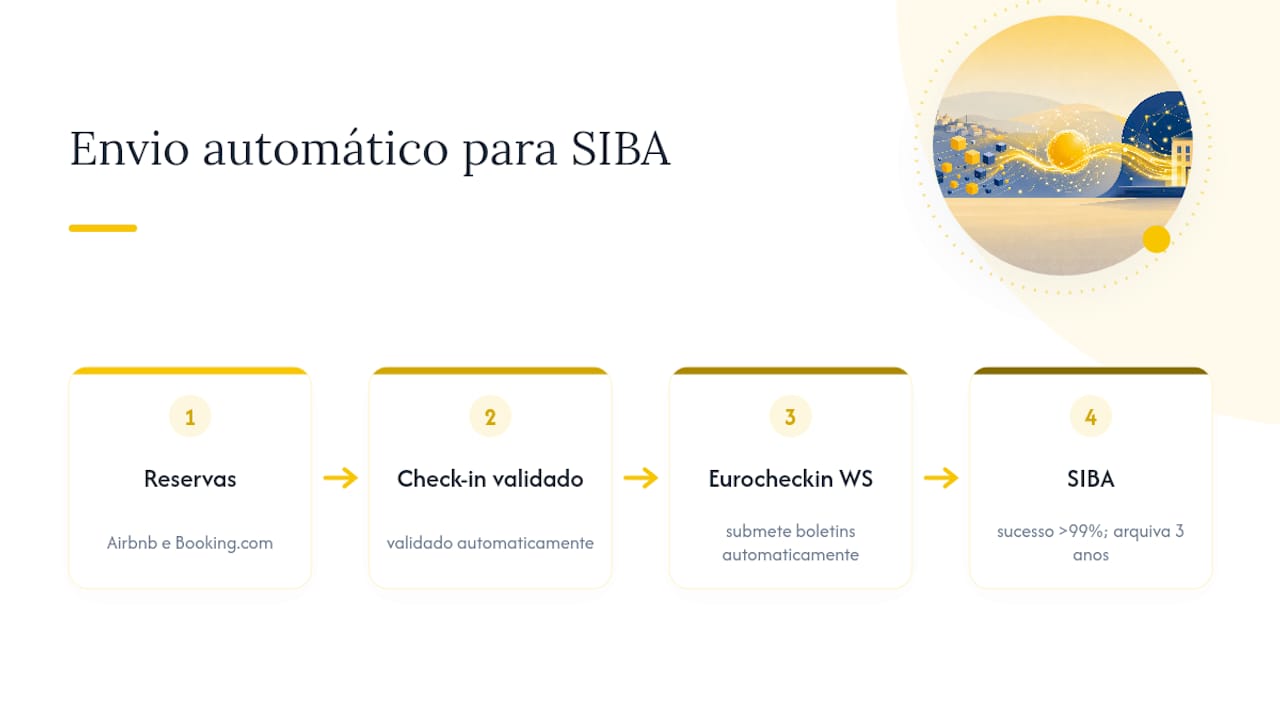 Processo automático de reservas para submissão SIBA
