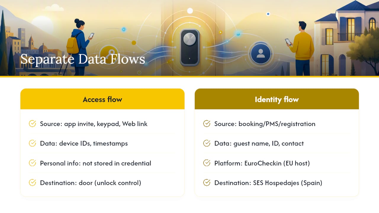 Separate Nuki access and guest registration data flows