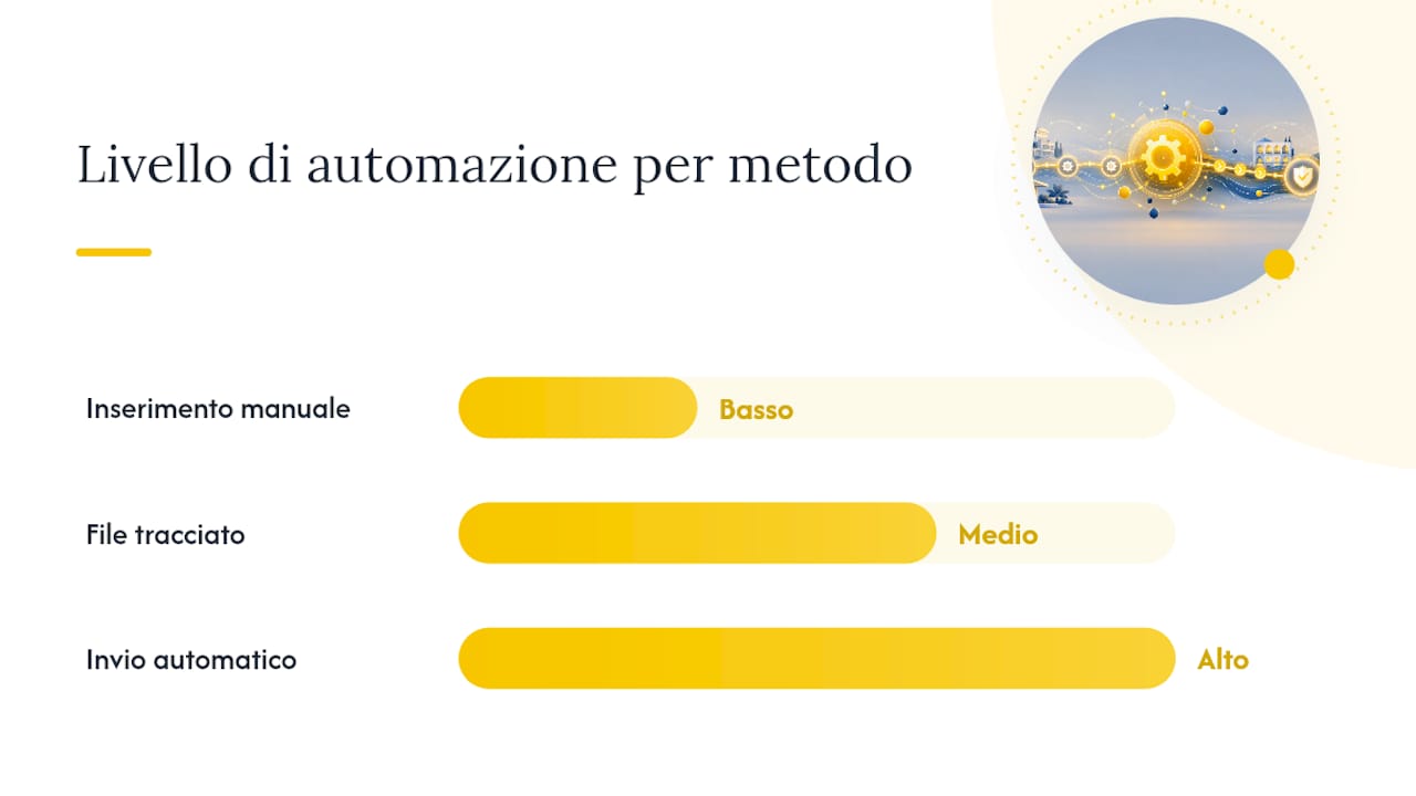 Confronto tra tre diversi metodi di invio