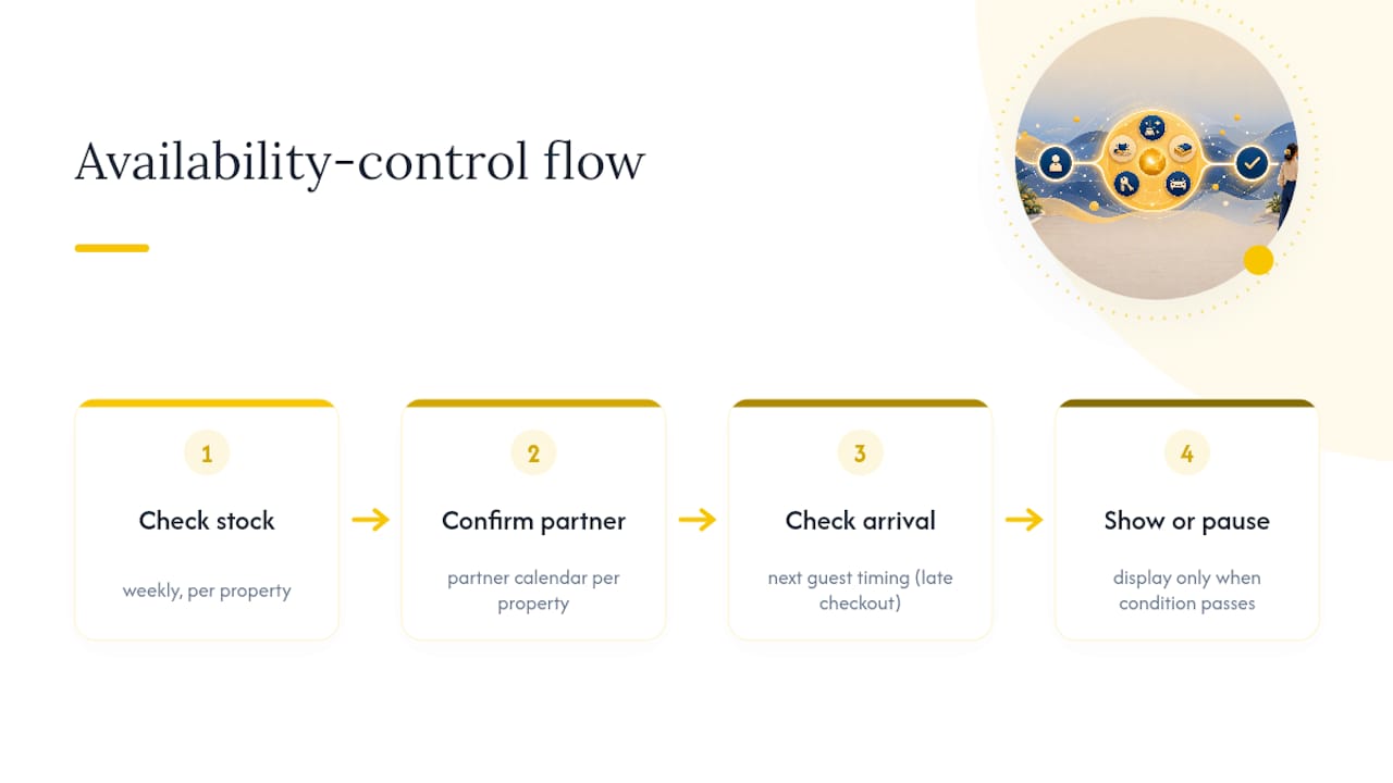 Availability checks controlling guest add-on offers
