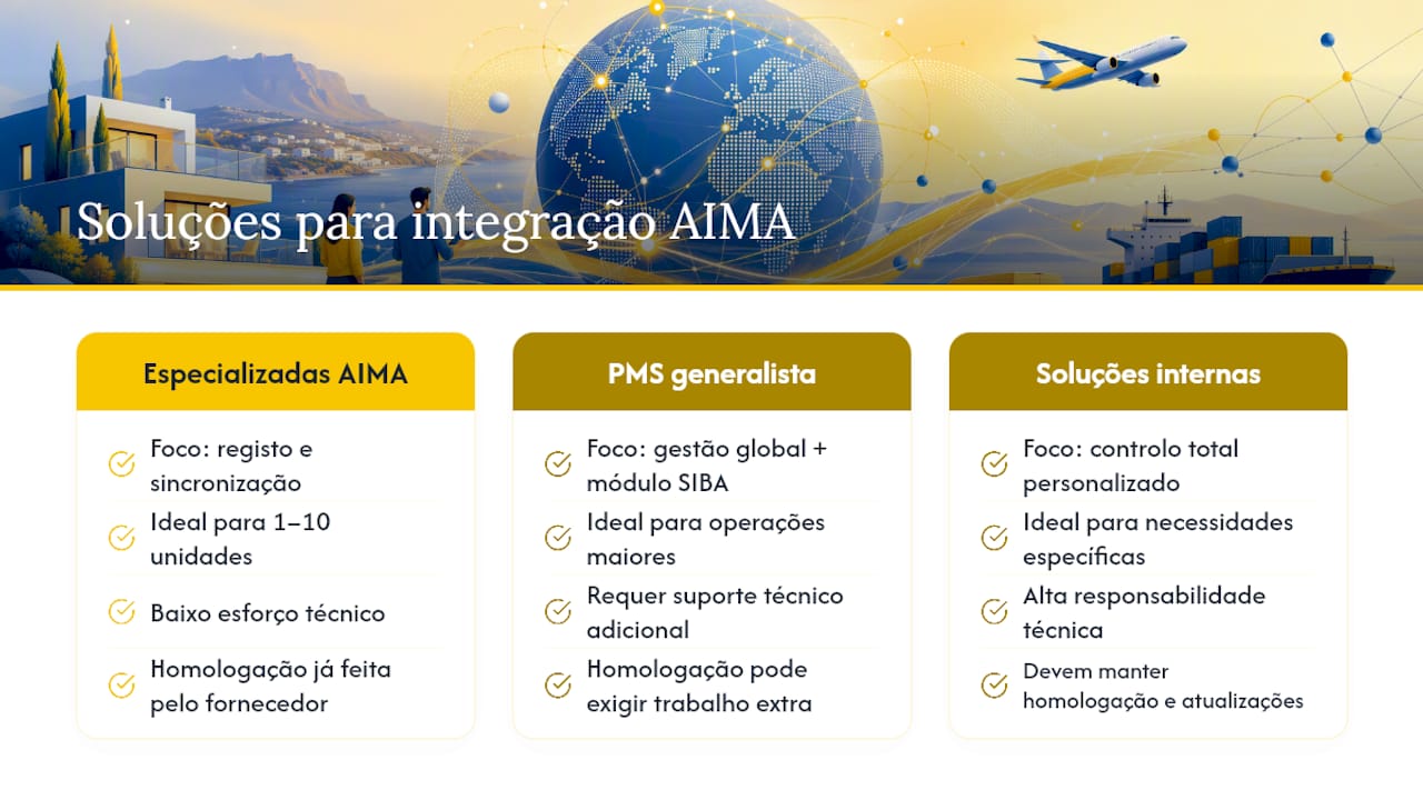 Comparar soluções automáticas disponíveis para integração com o AIMA — overview diagram