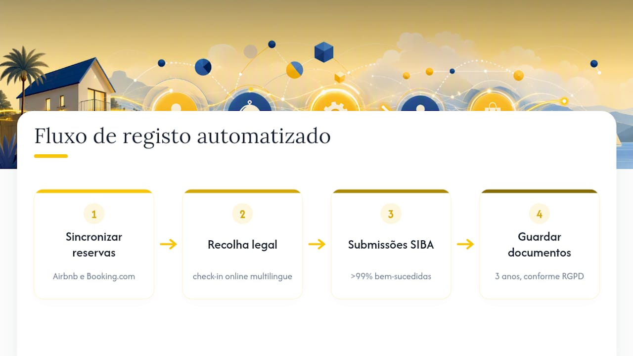 Processo de check-in e venda de extras