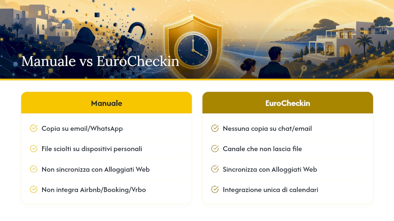 Come EuroCheckin riduce il rischio di data breach negli affitti brevi — overview diagram