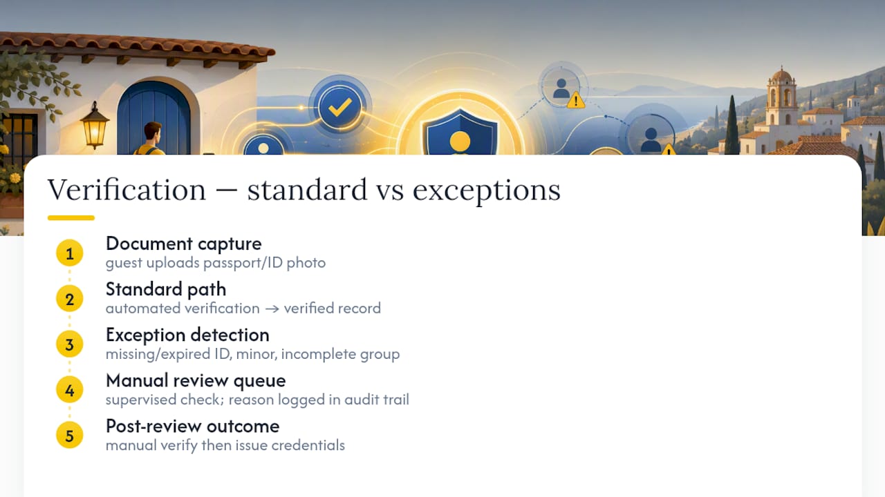 Guest verification exceptions and audit workflow