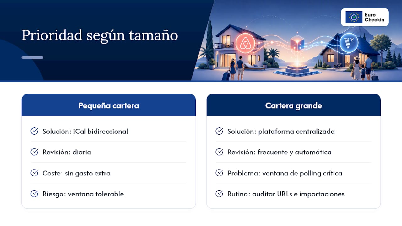 La prioridad cambia según el tamaño de tu cartera — overview diagram