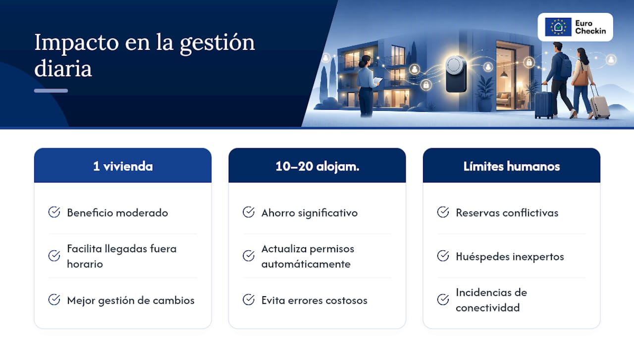 Perspectiva: lo que cambia realmente en la gestión del día a día — overview diagram