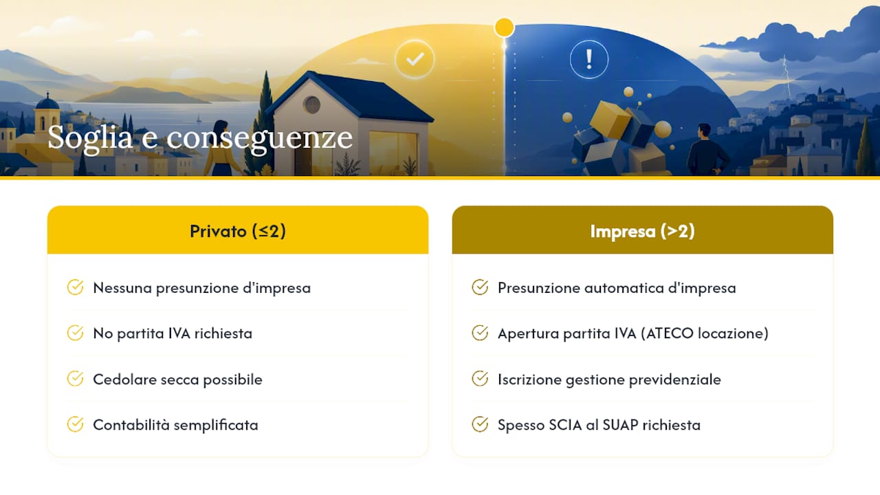 Quando l'affitto breve diventa attività d'impresa? — overview diagram