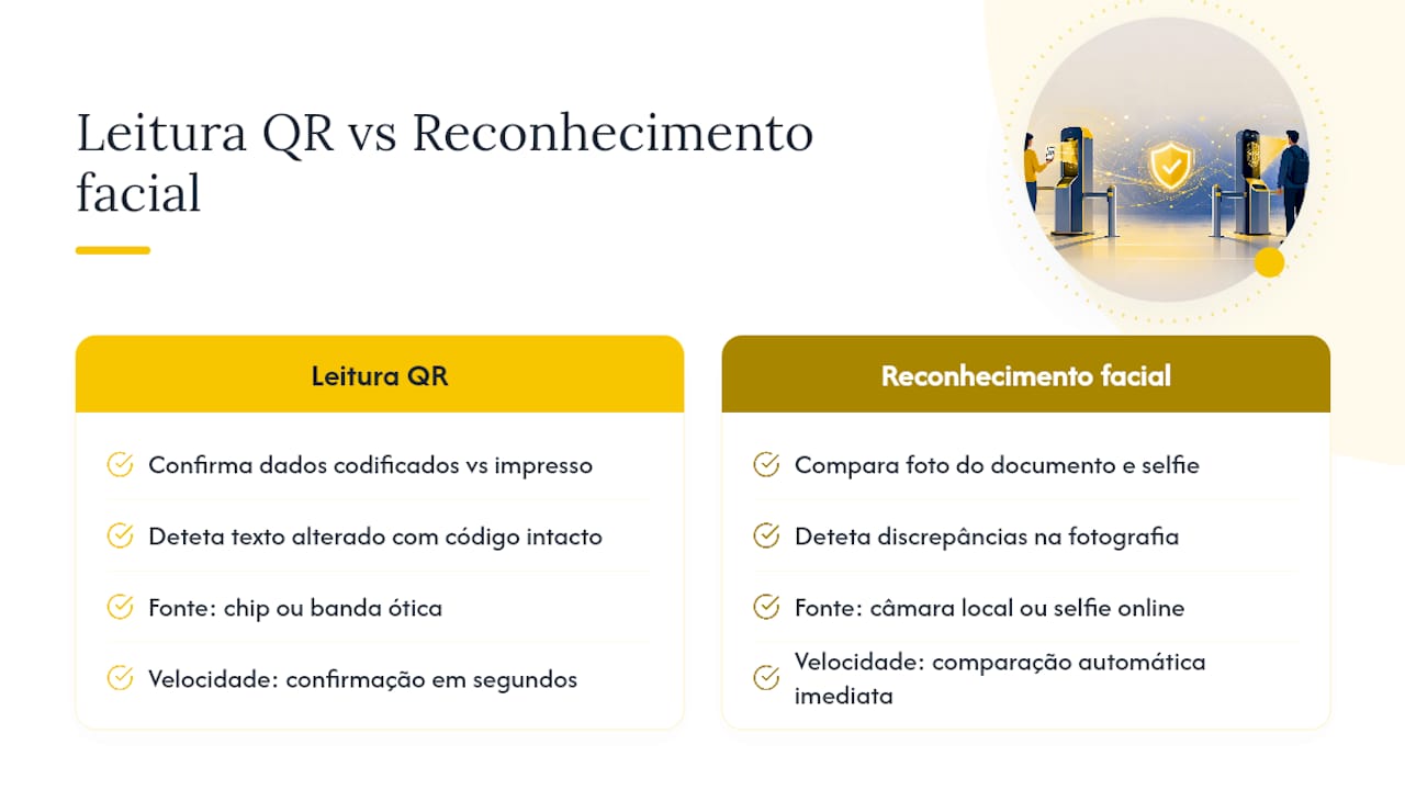 Reconhecimento facial e leitura de QR codes: tecnologias complementares — overview diagram