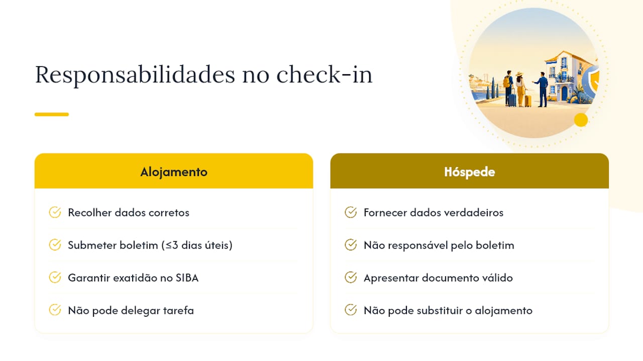 Responsabilidades do alojamento e do hóspede no check-in — overview diagram