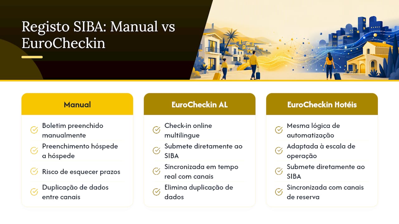 Automatize o registo SIBA com a Eurocheckin — overview diagram