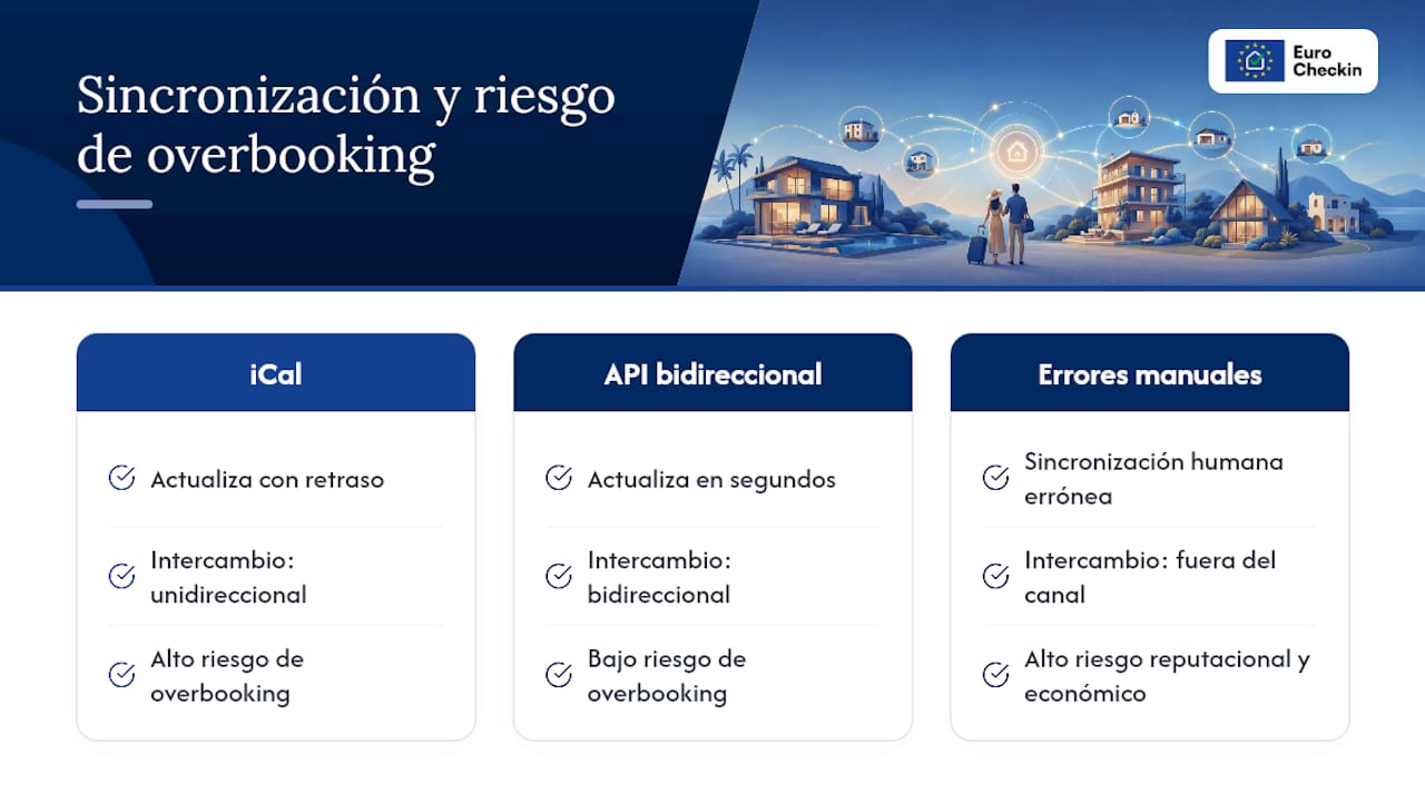 Comparativa entre iCal y API bidireccional