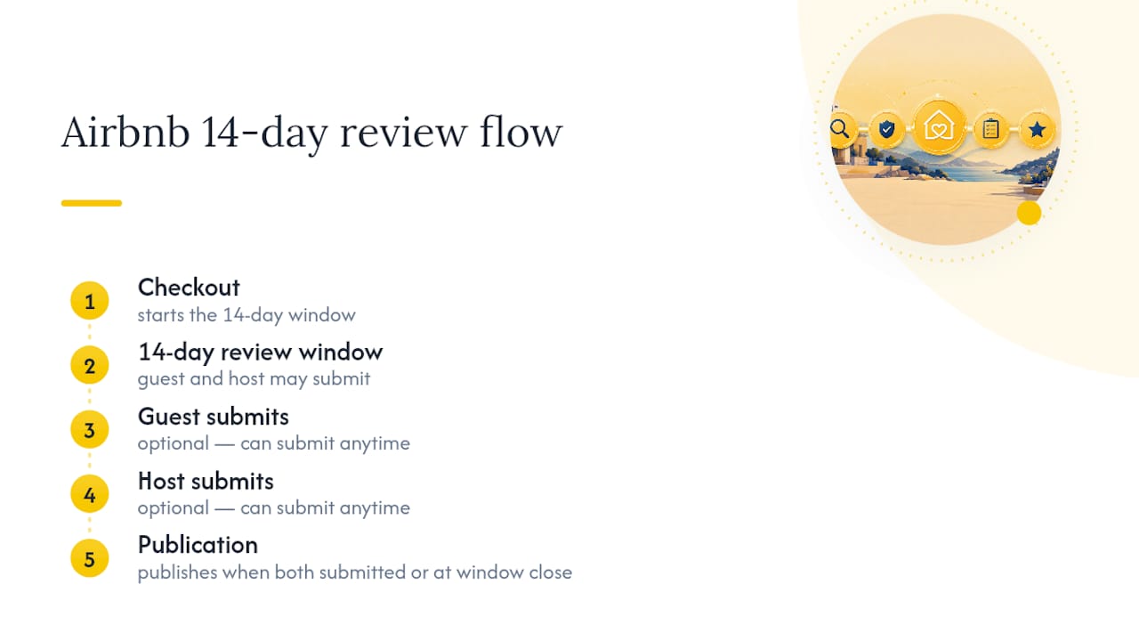 Fourteen-day review timing process