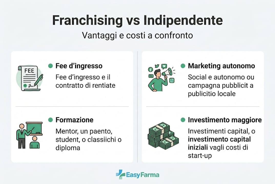 Infografica: pro e contro e confronto dei costi nel mondo del franchising