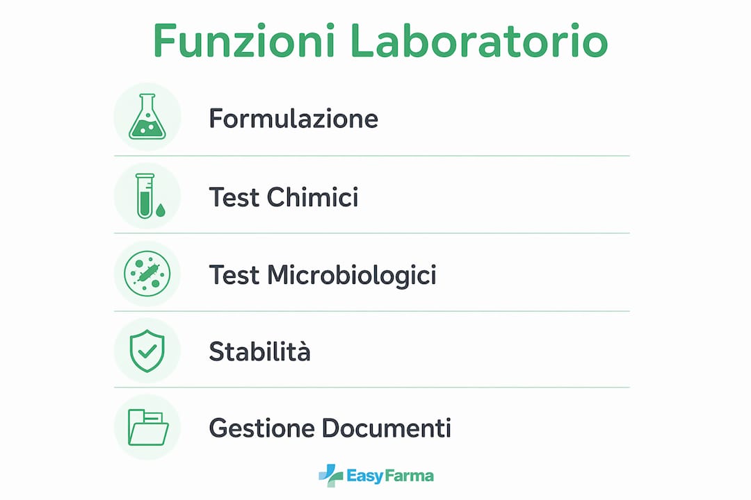 Infografica che illustra le principali attività di un laboratorio cosmetico