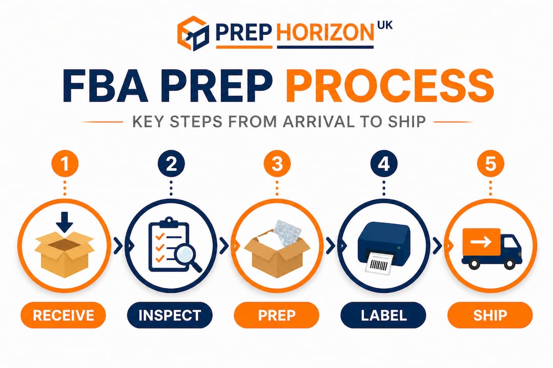 FBA prep process main steps infographic