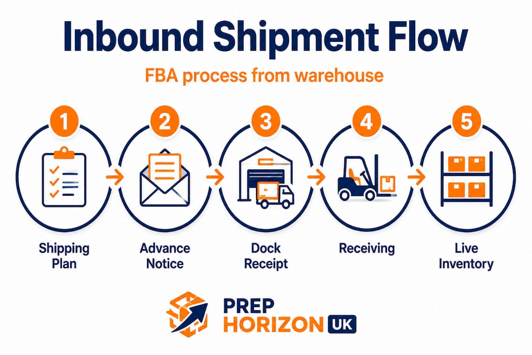Infographic showing FBA inbound shipment steps