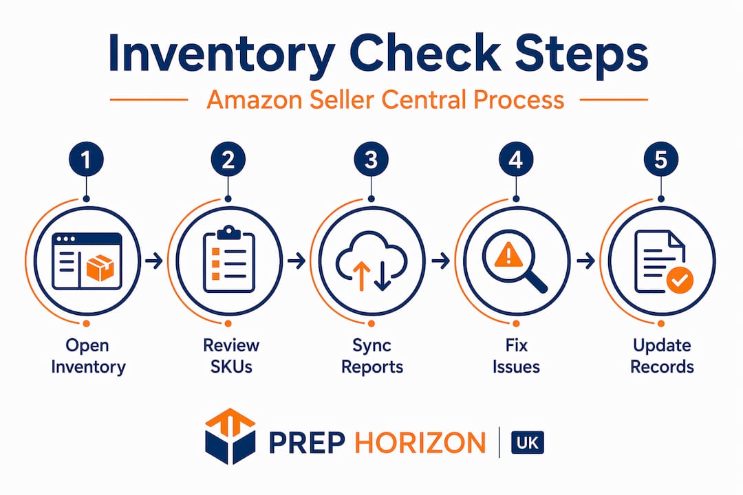 Infographic showing steps for Amazon inventory checking process