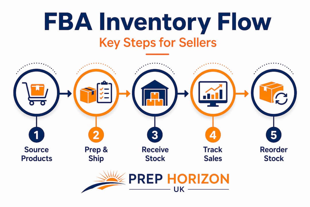 Infographic outlining key steps in FBA inventory flow