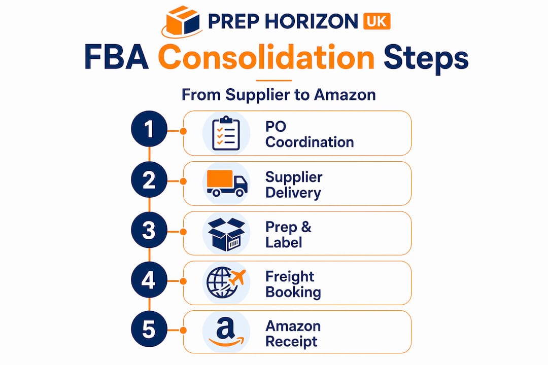 Infographic showing steps of FBA shipment consolidation