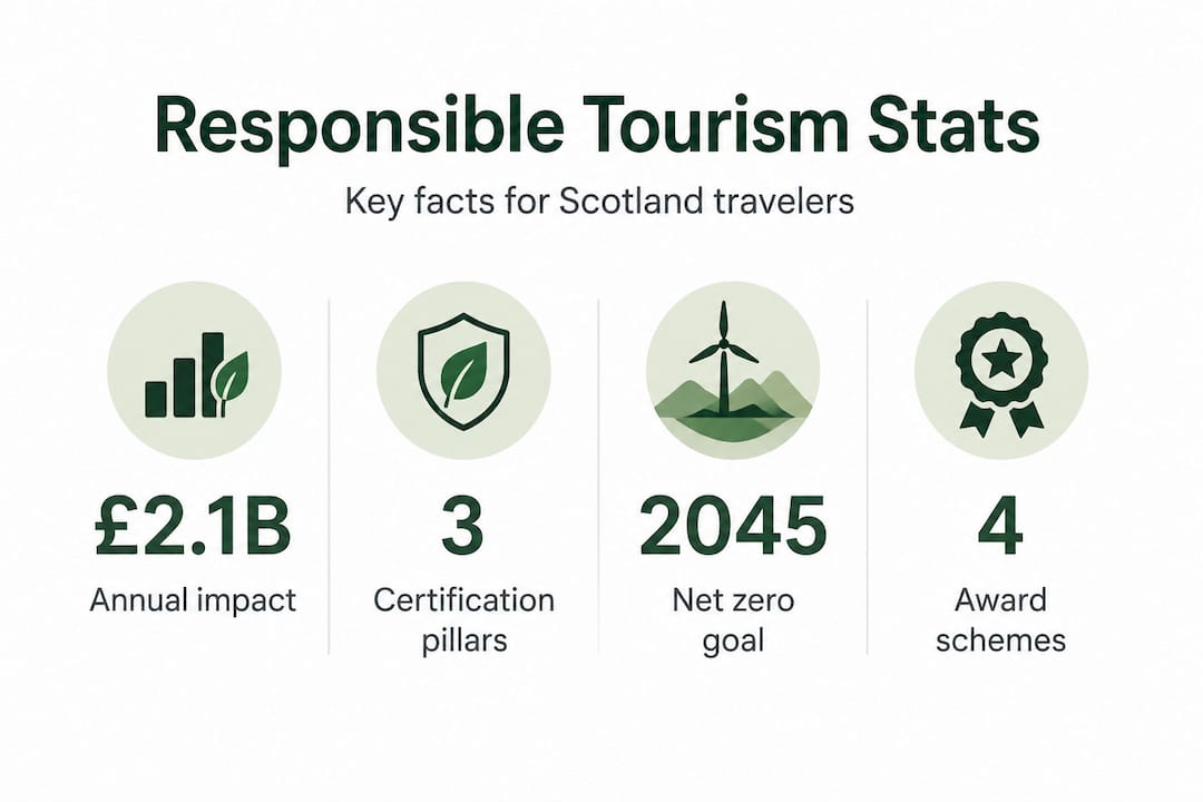 Infographic showing Scotland responsible tourism statistics