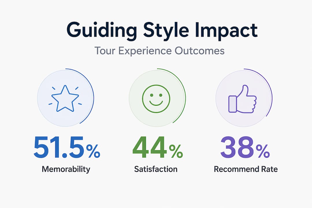 Infographic showing guide style impact statistics
