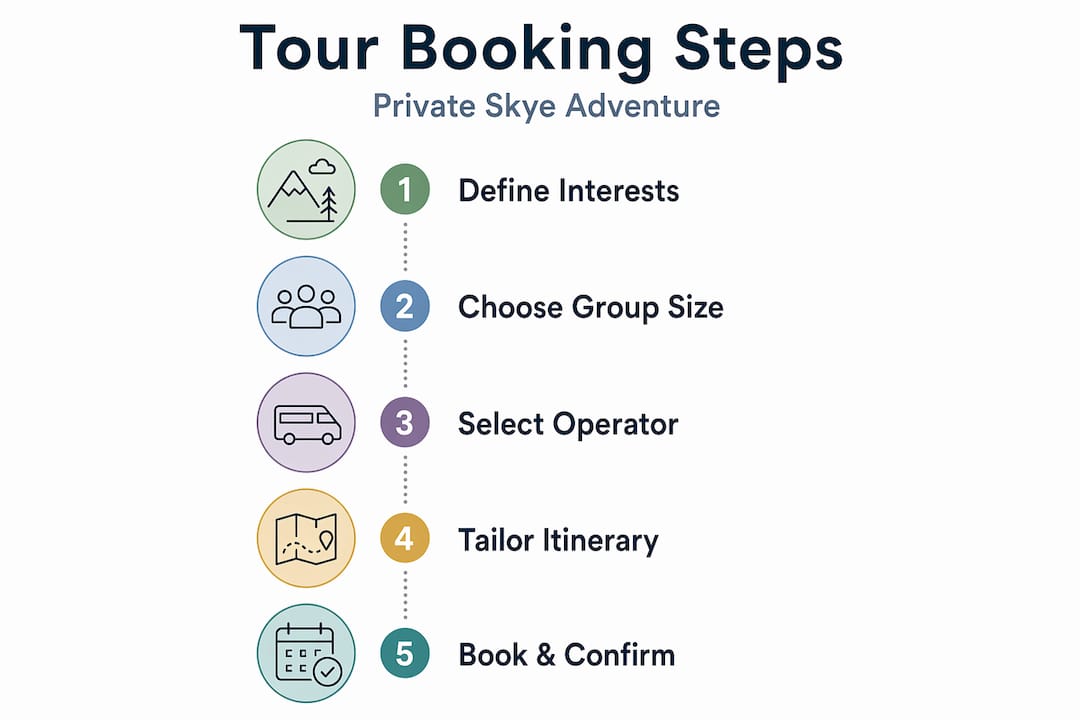 Infographic showing steps to book private Skye tour