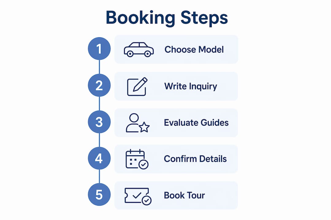 Infographic showing steps to book private tours