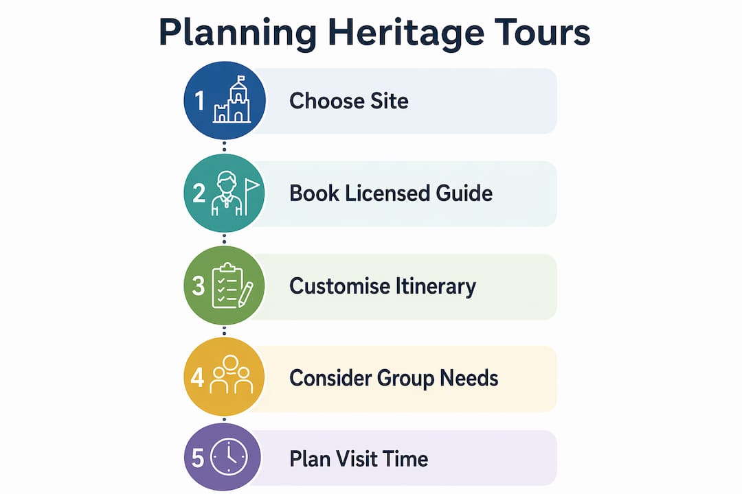Infographic outlining steps to plan a heritage tour